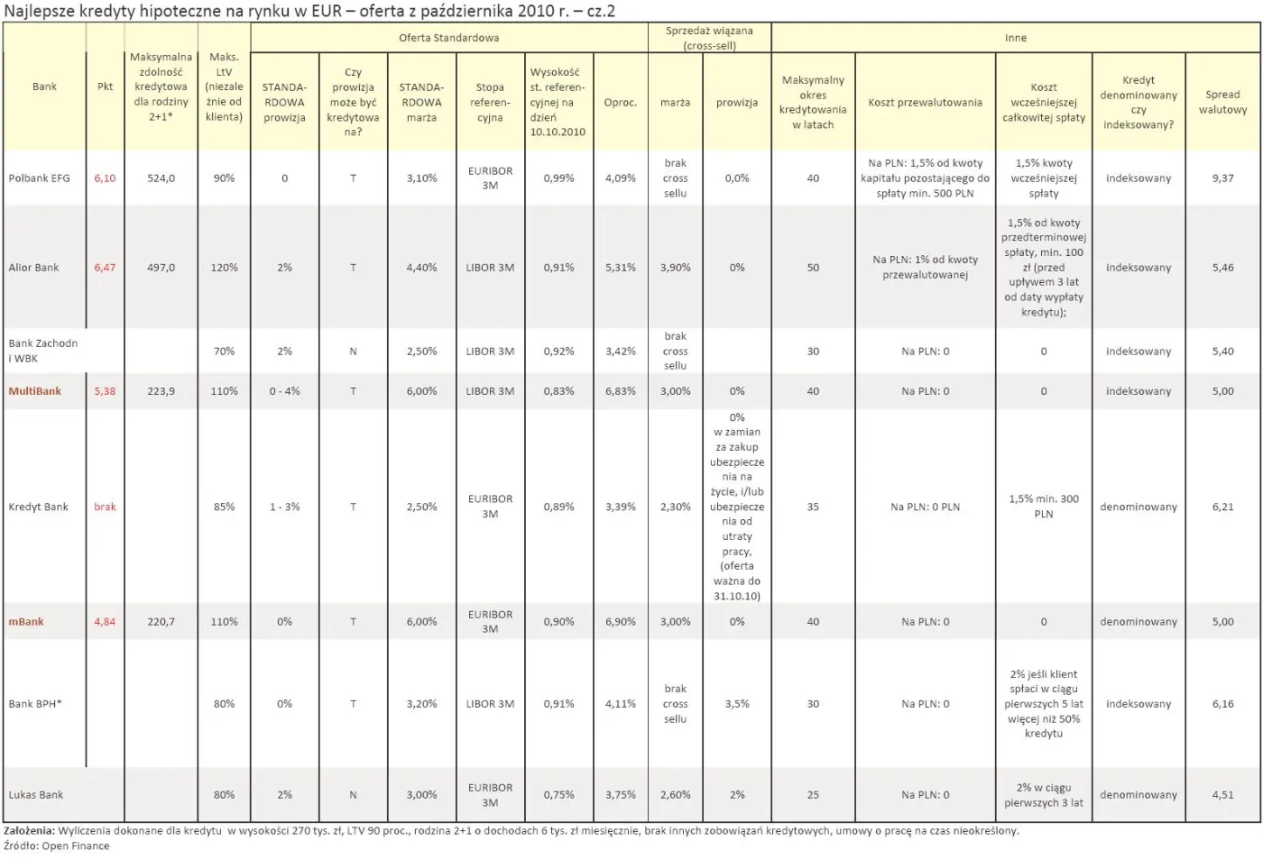 Ranking: najtańsze kredyty hipoteczne w złotych dostaniemy w Pekao i PKO BP