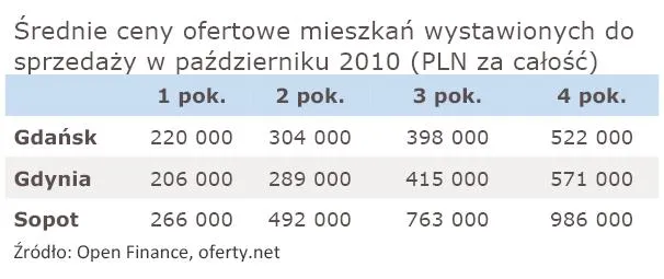 srednie_ceny_ofertowe_mieszkan_wystawionych_do_sprzedazy_w_pazdzierniku_2010_r_291178.jpg