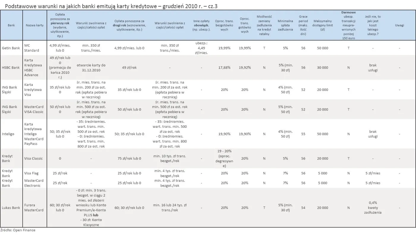 podstawowe_warunki_na_jakich_banki_emituja_karty_kredytowe_grudzien_2010_r_cz_3_293626.jpg