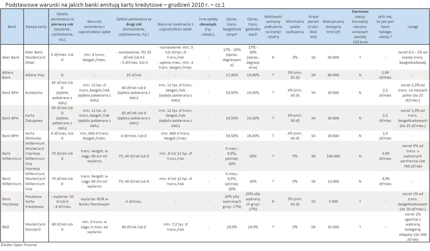 podstawowe_warunki_na_jakich_banki_emituja_karty_kredytowe_grudzien_2010_r_cz_1_293612.jpg