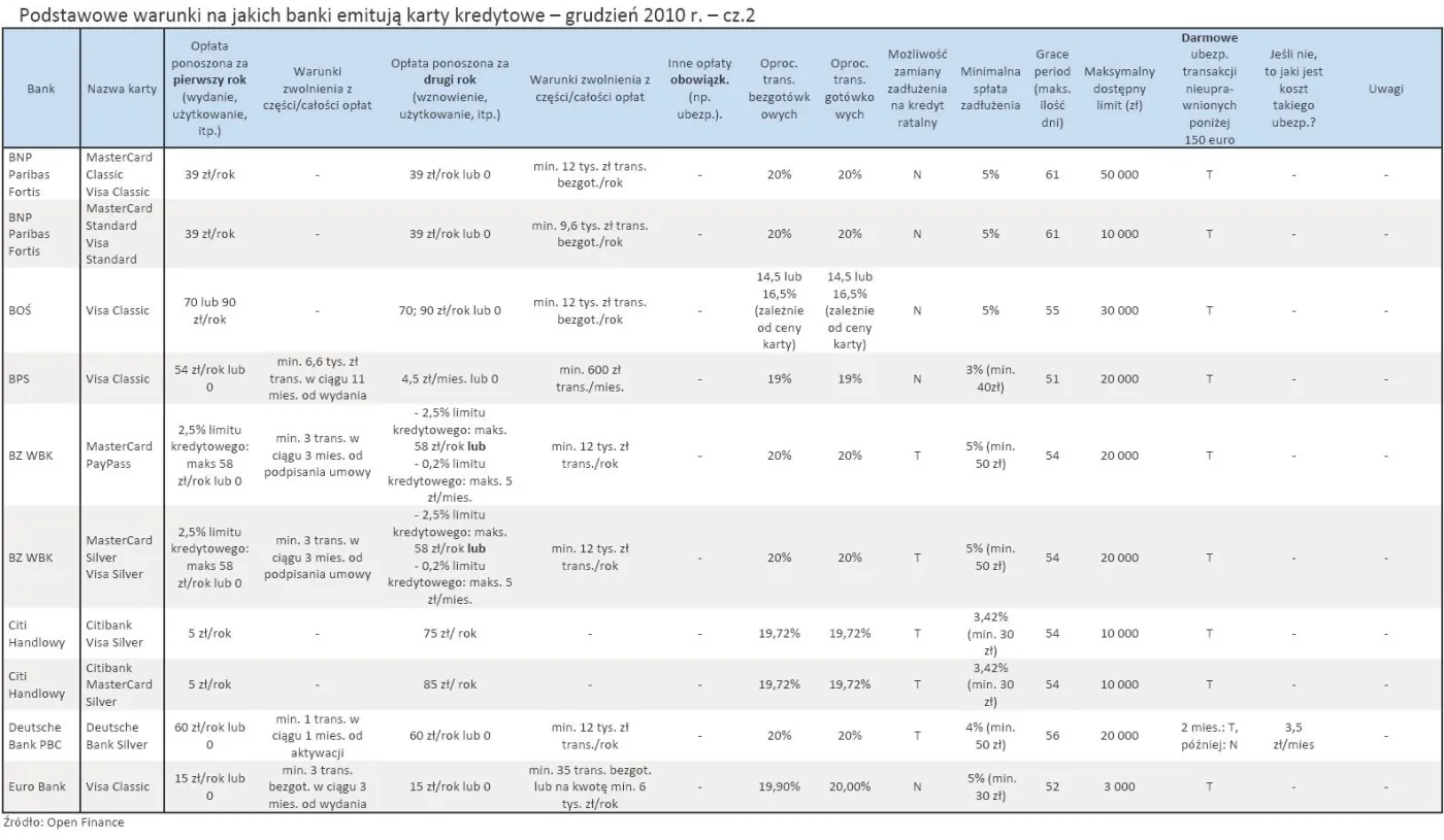 podstawowe_warunki_na_jakich_banki_emituja_karty_kredytowe_grudzien_2010_r_cz_2_293619.jpg