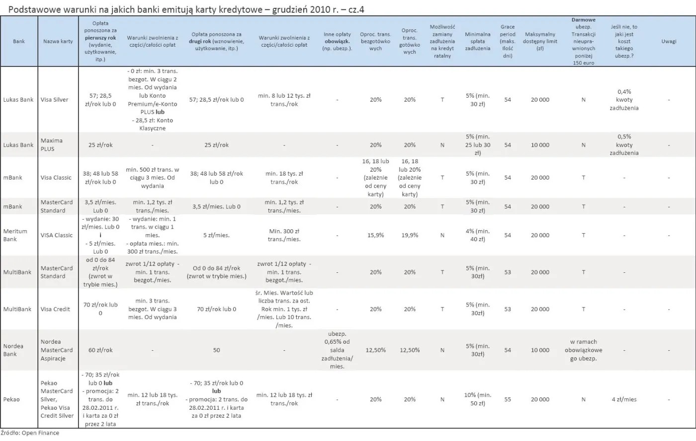 podstawowe_warunki_na_jakich_banki_emituja_karty_kredytowe_grudzien_2010_r_cz_4_293633.jpg