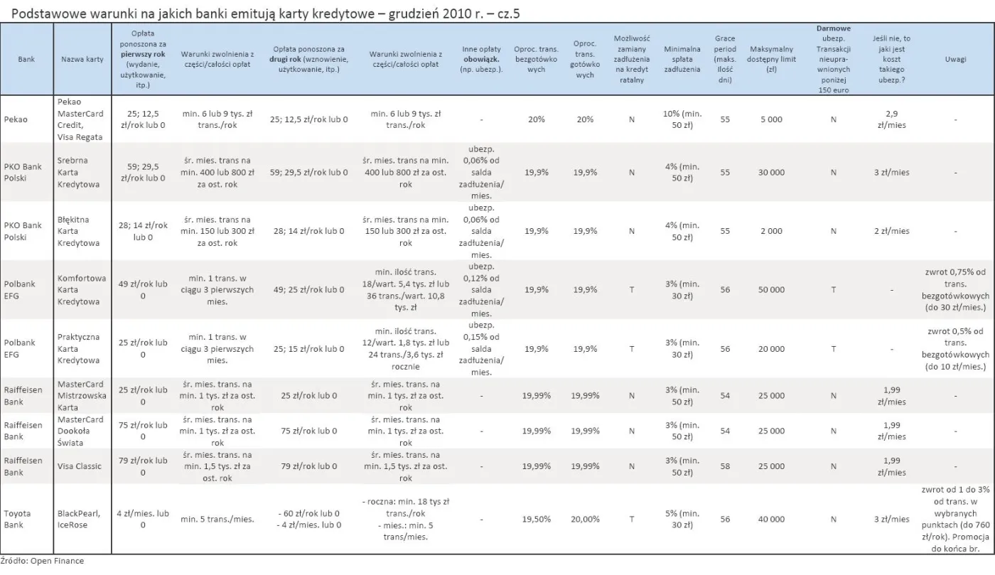 podstawowe_warunki_na_jakich_banki_emituja_karty_kredytowe_grudzien_2010_r_cz_5_293640.jpg