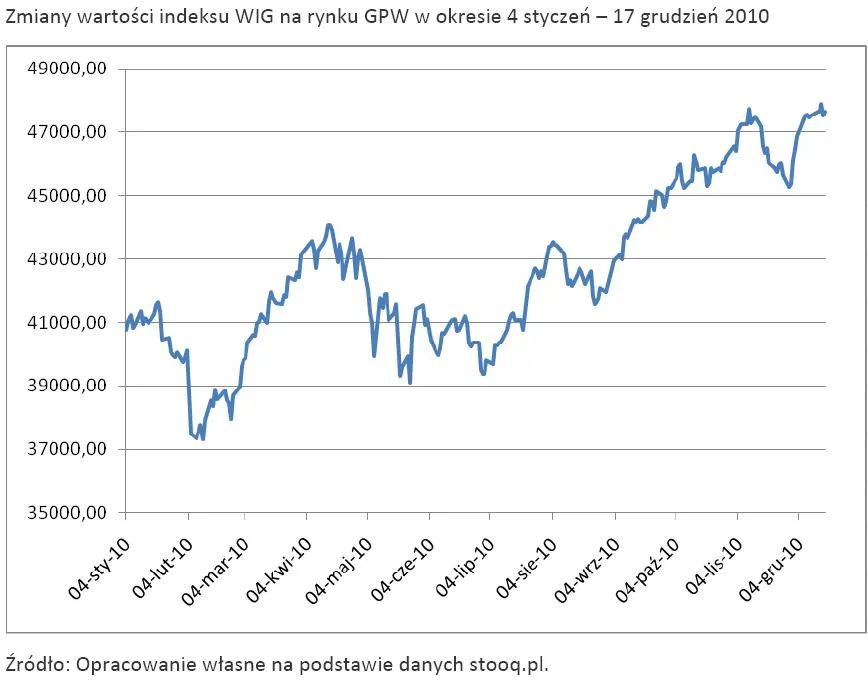 zmiany_wartosci_indeksu_wig_na_rynku_gpw_w_okresie_4_styczen_17_grudzien_2010_304904.jpg