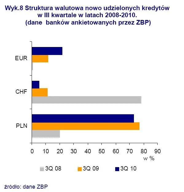 struktura_walutowa_nowo_udzielonych_kredyto_w_iii_kwartale_w_latach_2008_2010_305228.jpg