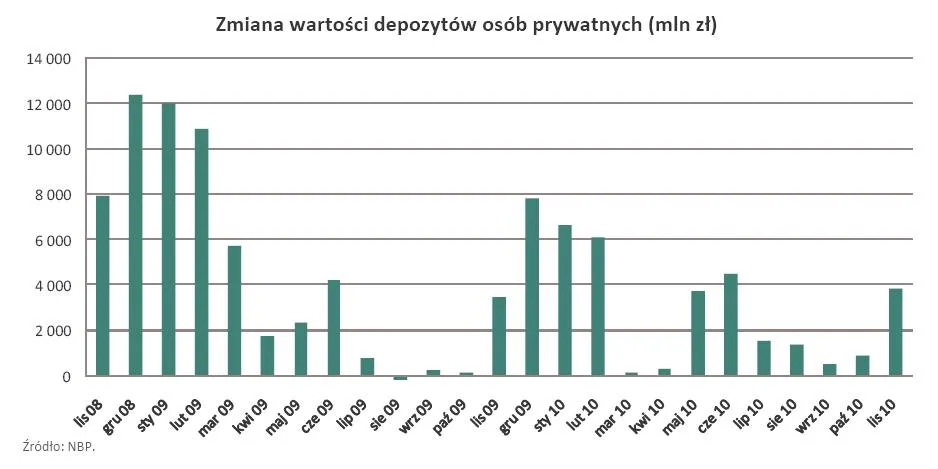 zmiana_wartosci_depozytow_osob_prywatnych_od_listopada_2008_do_listopada_2010_307487.jpg
