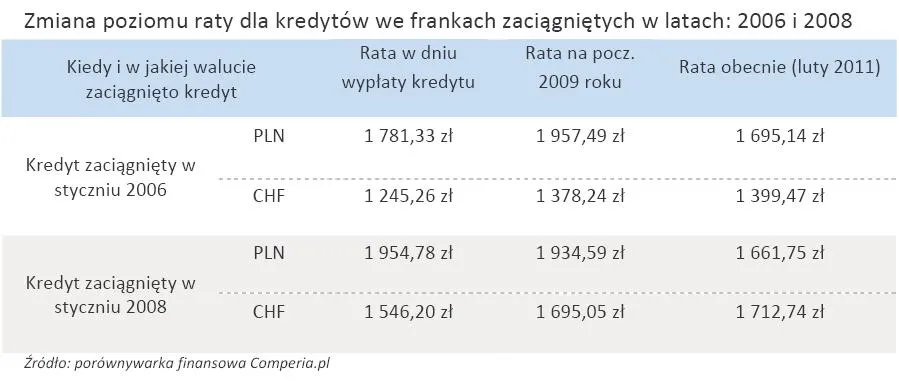 zmiana_poziomu_raty_dla_kredytow_we_frankach_zaciagnietych_w_latach_2006_i_2008_330910.jpg