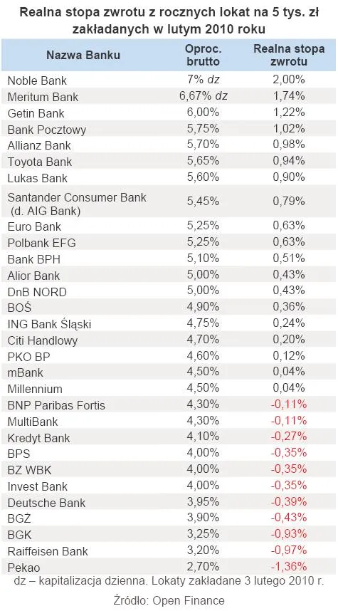 358127-realna-stopa-zwrotu-z-rocznych-lokat-na-5-tys-zl-zakladanych-w-lutym-2010-roku.jpg