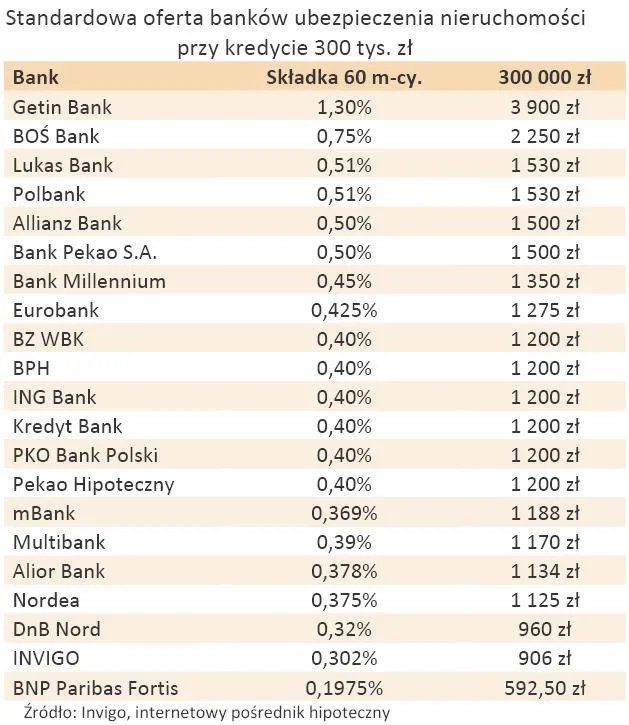 374354-standardowa-oferta-bankow-ubezpieczenia-nieruchomosci-przy-kredycie-300-tys-zl.jpg