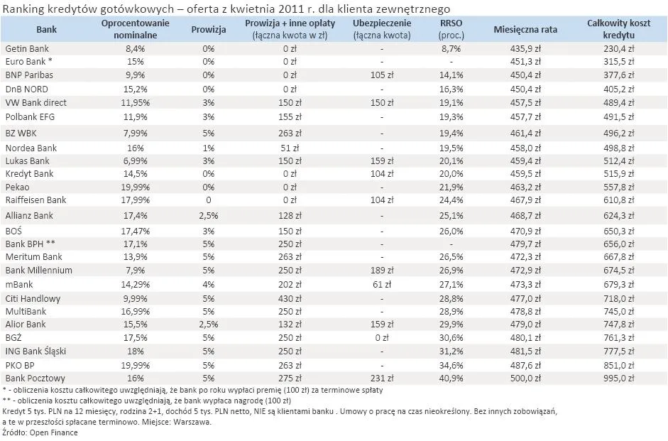 403908-ranking-kredytow-gotowkowych-oferta-z-kwietnia-2011-r-dla-klienta-zewnetrznego.jpg