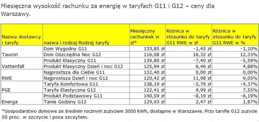 514599-miesieczna-wysokosc-rachunku-za-energie-w-taryfach-g11-i-g12-ceny-dla-warszawy.jpg