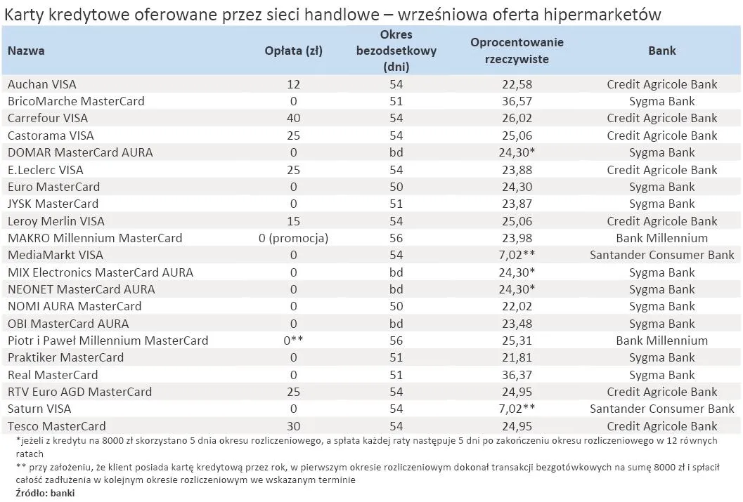 606414-karty-kredytowe-oferowane-przez-sieci-handlowe-wrzesniowa-oferta-hipermarketow.jpg