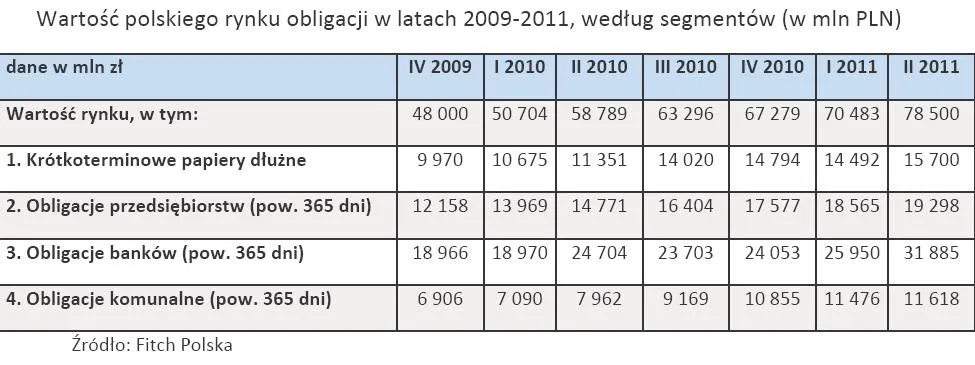 637456-wartosc-polskiego-rynku-obligacji-w-latach-2009-2011-wedlug-segmentow-w-mln-pln.jpg