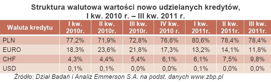Hipoteki: Spadła liczba kredytów hipotecznych