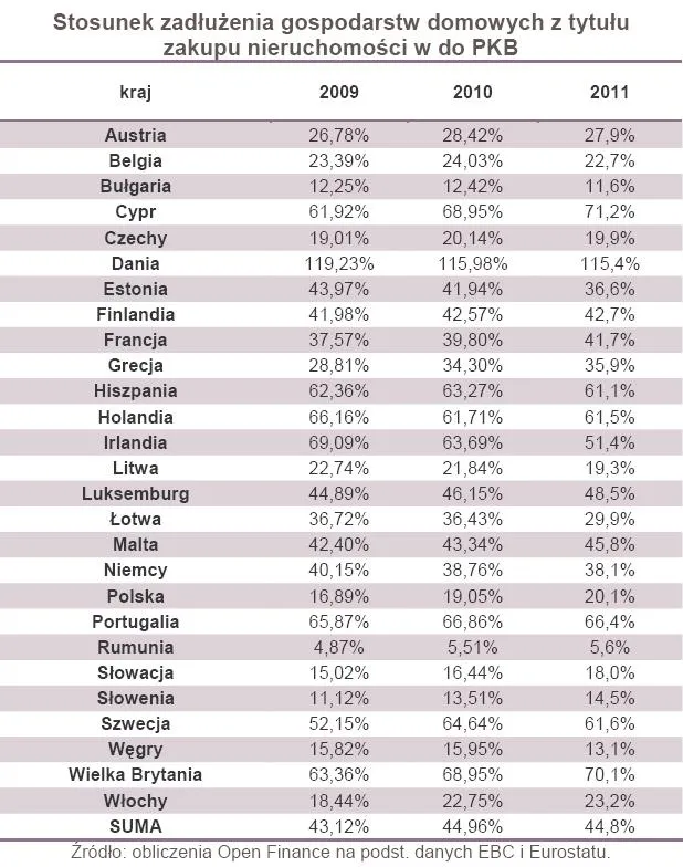 Polska jest jednym z mniej zadłużonych hipotecznie krajów UE