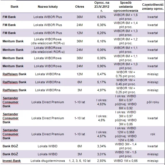 Jak zarobić na lokacie ze zmiennym oprocentowaniem