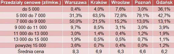 Rynek pierwotny: w Warszawie dominują mieszkania w cenie od 7 do 9 tys. zł za mkw.
