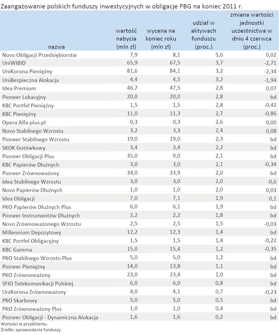867276-zaangazowanie-polskich-funduszy-inwestycyjnych-w-obligacje-pbg-na-koniec-2011-r.jpg