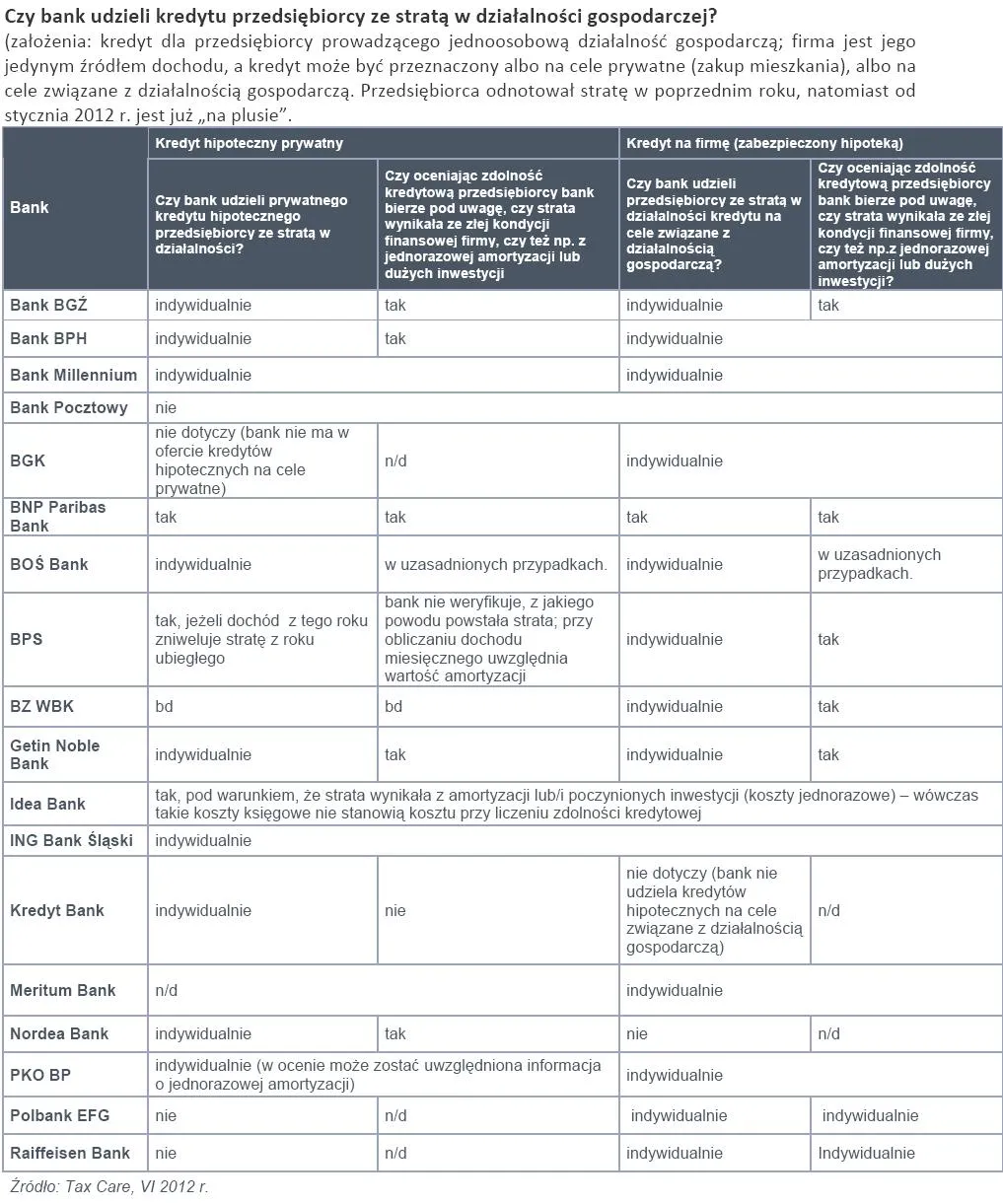 Przedsiębiorcom ze stratą łatwiej o kredyt firmowy niż prywatny 