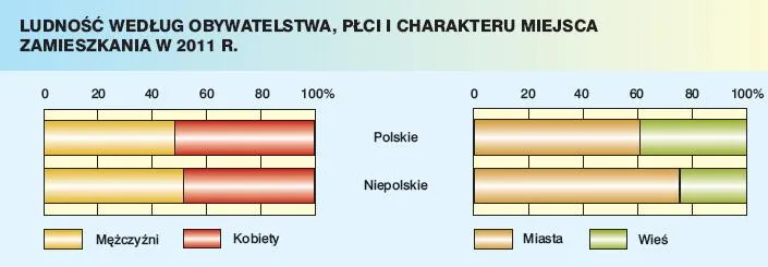 923817-ludnosc-wedlug-obywatelstwa-plci-i-charakteru-miejsca-zamieszkania-w-2011-roku.jpg