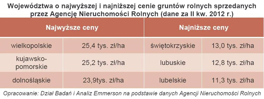973543-wojewodztwa-o-najwyzszej-i-najnizszej-cenie-gruntow-rolnych-sprzedanych-przez-agencje-nieruchomosci-rolnych-dane-za-ii-kw-2012-r.jpg