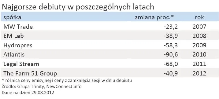 972151-podsumowanie-5-lat-rynku-newconnect-najgorsze-debiuty-w-poszczegolnych-latach.jpg