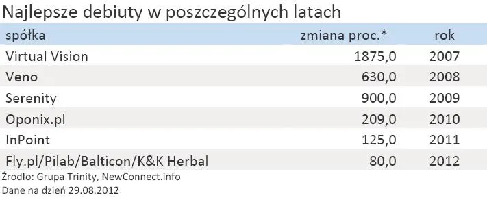 972165-podsumowanie-5-lat-rynku-newconnect-najlepsze-debiuty-w-poszczegolnych-latach.jpg
