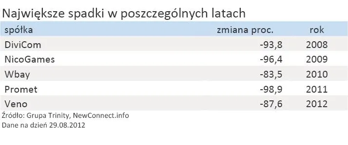 972178-podsumowanie-5-lat-rynku-newconnect-najwieksze-spadki-w-poszczegolnych-latach.jpg