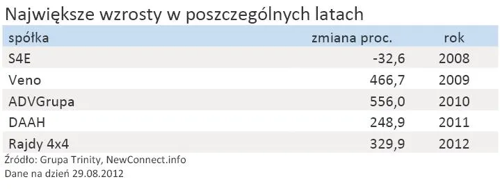972191-podsumowanie-5-lat-rynku-newconnect-najwieksze-wzrosty-w-poszczegolnych-latach.jpg