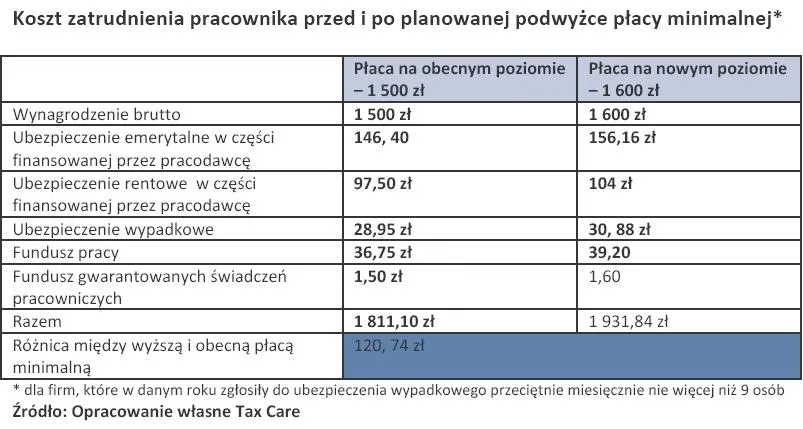 998483-koszt-zatrudnienia-pracownika-przed-i-po-planowanej-podwyzce-placy-minimalnej.jpg
