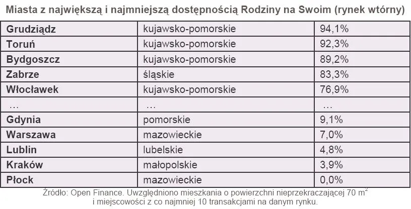 1040392-miasta-z-najwieksza-i-najmniejsza-dostepnoscia-rodziny-na-swoim-rynek-wtorny.jpg