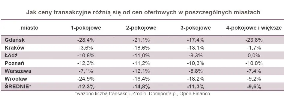 1109390-jak-ceny-transakcyjne-roznia-sie-od-cen-ofertowych-w-poszczegolnych-miastach.jpg
