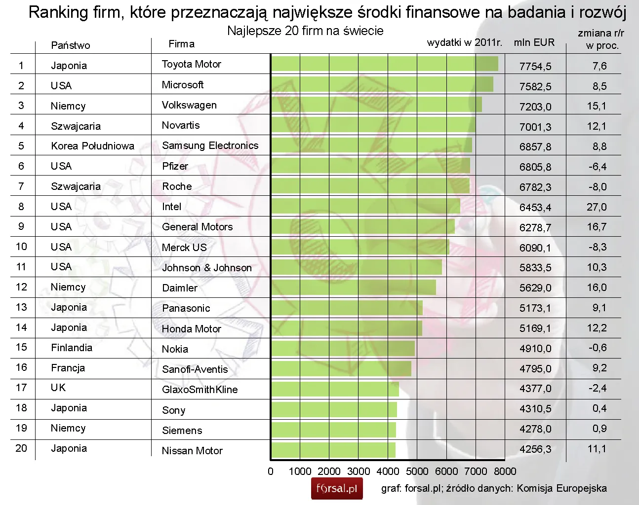 Innowacje w Polsce: nasze firmy wypadły z rankingów, gorzej już nie będzie