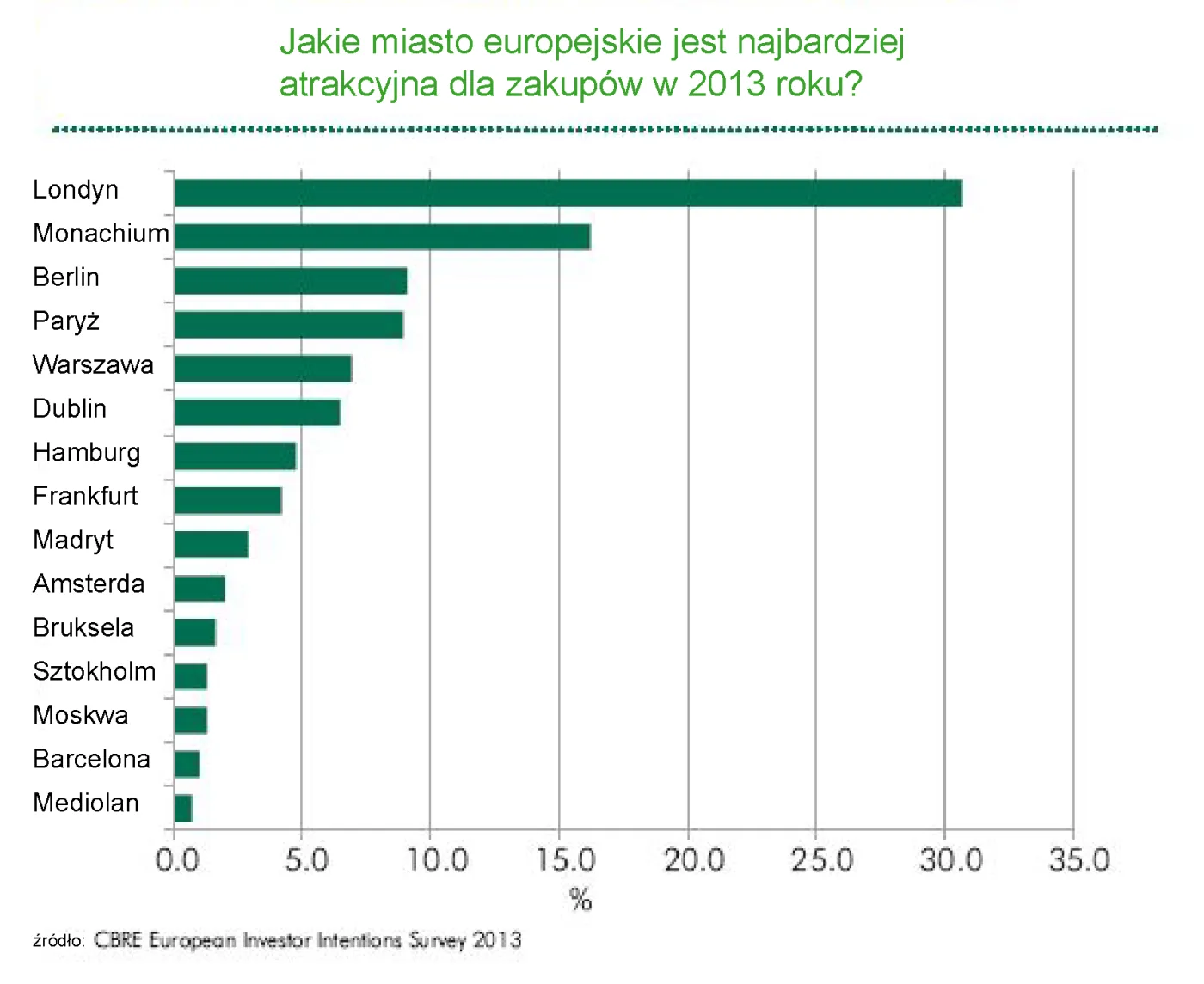 CBRE: Warszawa 5. najatrakcyjniejszym miastem do inwestowania w Europie
