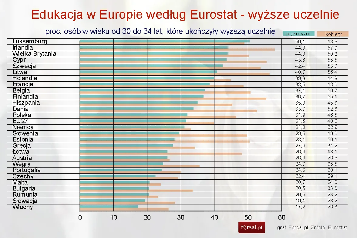 1285896-edukacja-w-europie-wg-eurostat-kobiiety-i-mezczyzni-w-zyzszym-wyksztalceniem.jpg
