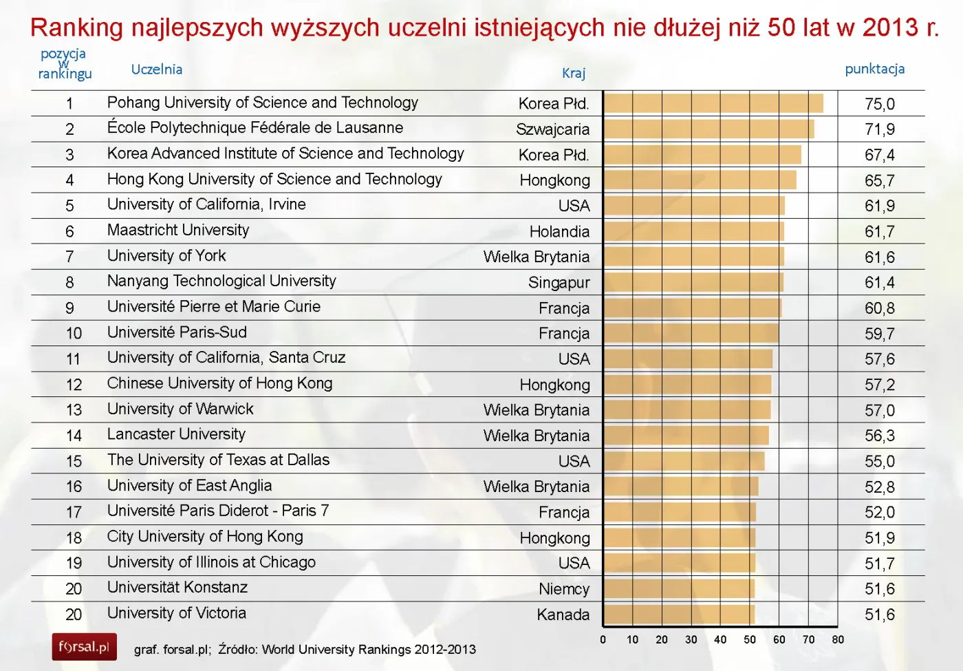 Najlepsze uczelnie na świecie, które powstały w ciągu ostatnich 50 lat (ZDJĘCIA)