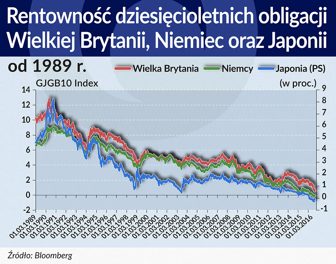 2665332-rentownosc-dziesiecioletnich-obligacji-wielkiej-brytanii-niemiec-oraz-japonii.jpg