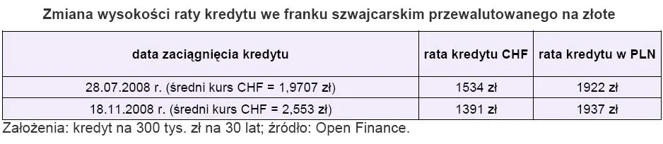 zmiana_wysokosci_raty_kredytu_we_franku_szwajcarskim_przewalutowanego_na_zlote_133023.jpg