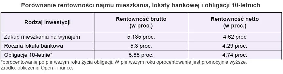 porownanie_rentownosci_najmu_mieszknia_lokaty_bankowej_i_obligacji_10_letnich_140277.jpg