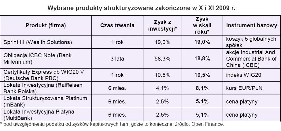 wybrane_produkty_strukturyzowane_zakonczone_w_pazdzierniku_i_listopadzie_2009r_139588.jpg