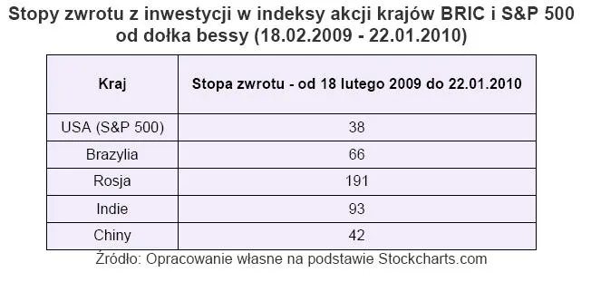 stopa_zwrotu_z_inwestycji_w_indeksy_akcji_krajow_bric_i_s_p500_od_dolka_bessy_160352.jpg