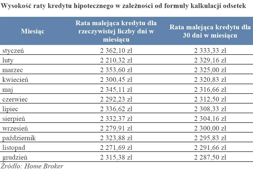 wysokosc_raty_kredytu_hipotecznego_w_zaleznosci_od_formuly_kalkulacji_odsetek_162882.jpg