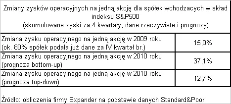 zmiany_zyskow_operacyjnych_na_jedna_akcje_dla_spolek_wchodzacych_w_sklad_s_p500_171180.png