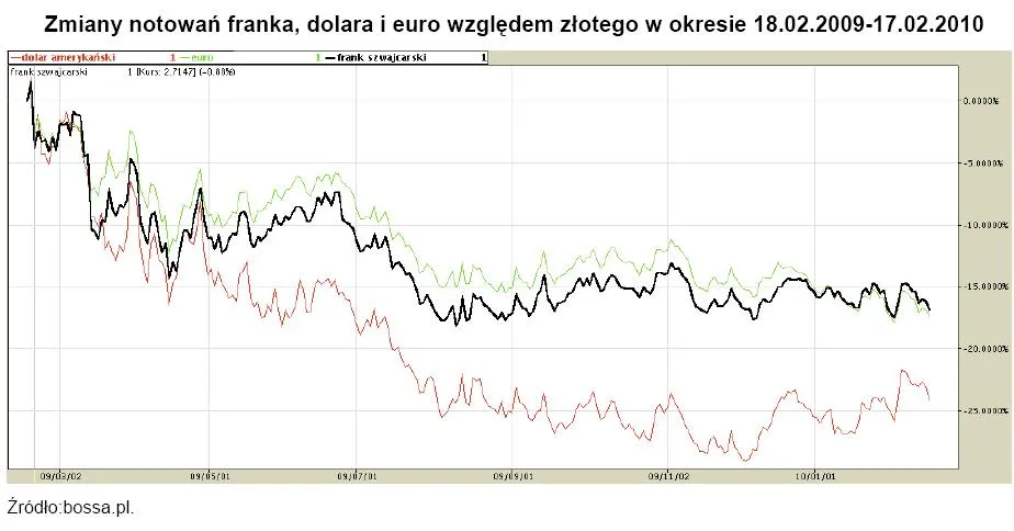 zmiana_notowan_franka_dalara_i_euro_wzgledem_zlotego_w_ostatnich_12_miesiacach_171411.jpg