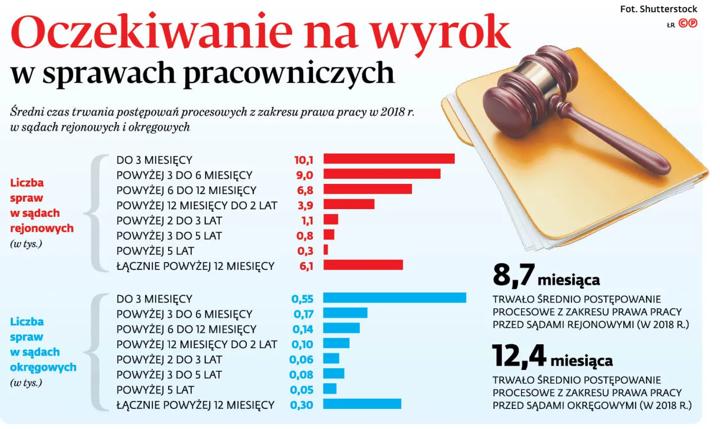 Jest szansa na szybsze wyroki w prawie pracy