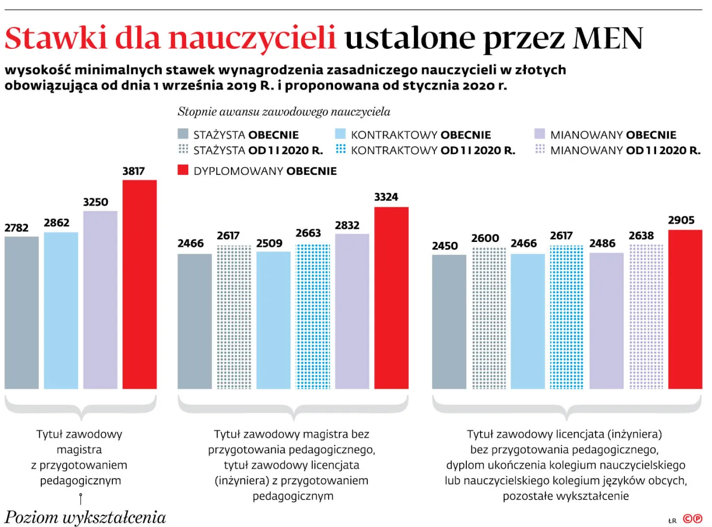Podwyżki dla nauczycieli: po 150 zł brutto dla wybranych w 2020 roku