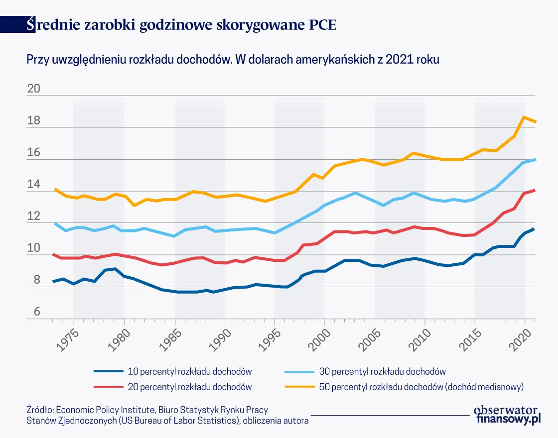 Średnie zarobki godzinowe skorygowane PCE przy uwzględnieniu rozkładu dochodów