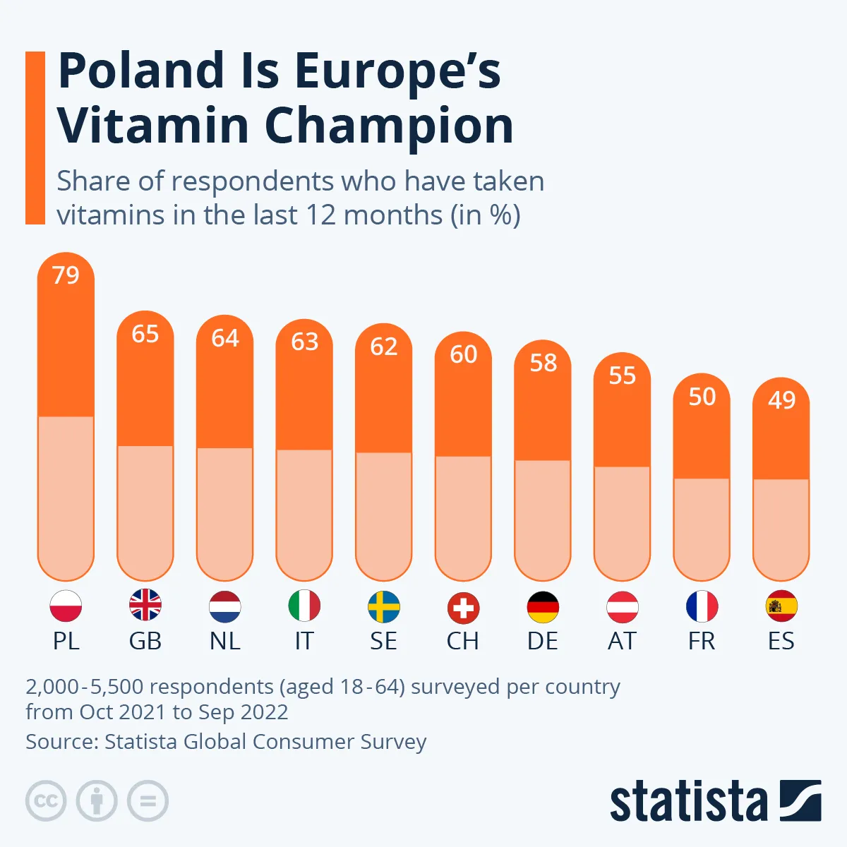 Odsetek respondentów, którzy przyjmowali witaminy w ciągu ostatnich 12 miesięcy