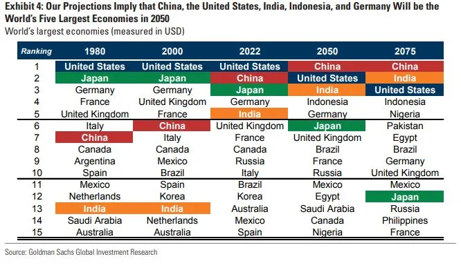 Największe gospodarki świata w poszczególnych latach. Źródło: Raport Goldman Sachs