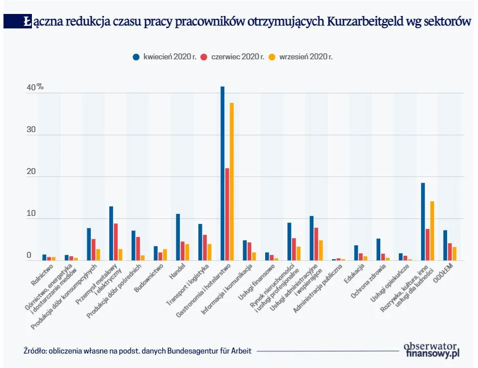 Łączna redukcja czasu pracy pracowników otrzymujących Kurzarbeitgeld wg sektorów